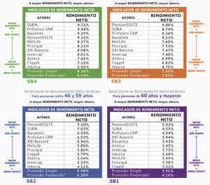 Afore Citibanamex Compara El Mejor Rendimiento