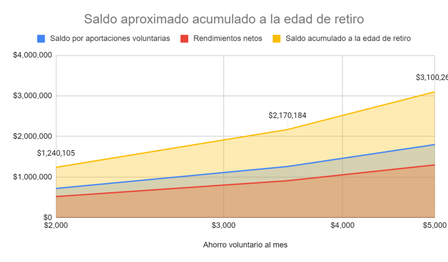 Gráfico Saldo Acumulado Edad Retiro